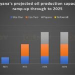 IMF: Groei oliesector Guyana meer dan 100%