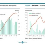World Bank: Suriname Key Conditions and Challenges