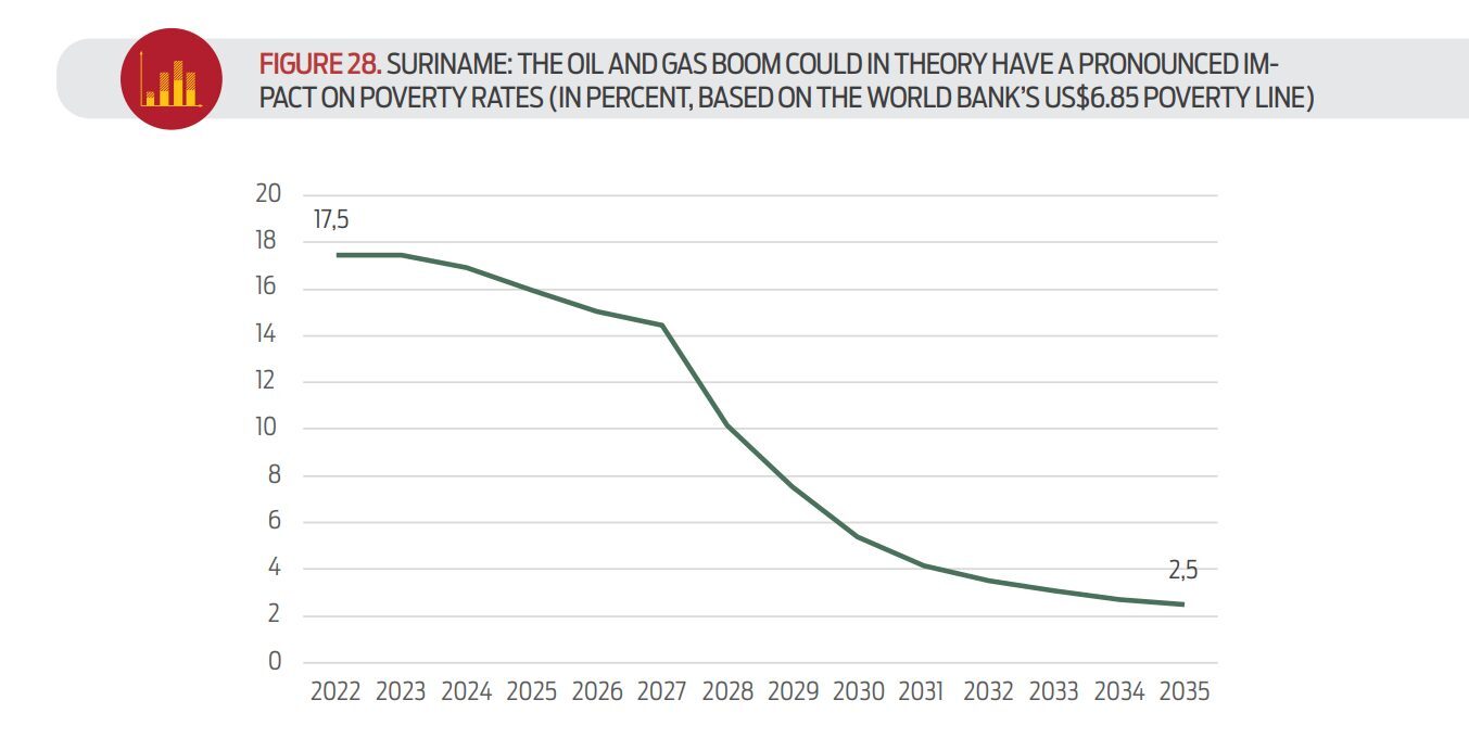 Reflections on the Implications of the Expected Oil and Gas Boom for Poverty and Inequality